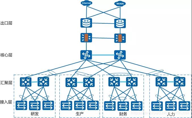 数据中心网络架构的挑战与转型 从传统路由交换到三层网络架构的技术演进