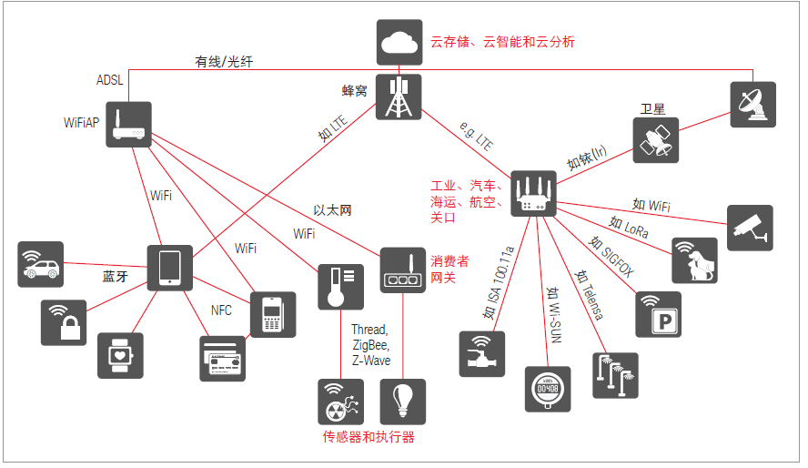 物联网 挑战与应用并存的网络技术新前沿